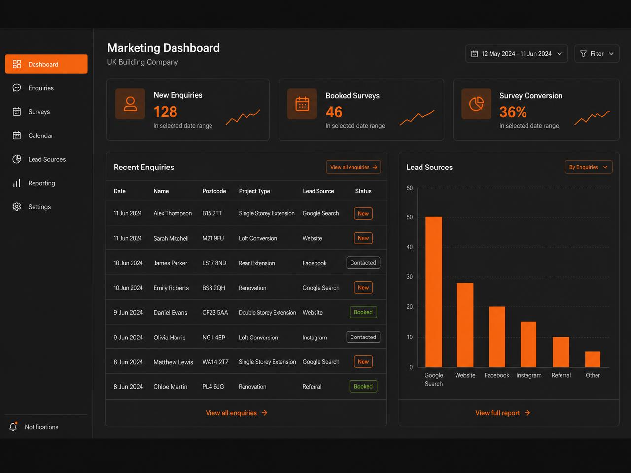 Marketing dashboard for a building company showing new enquiries, booked surveys and lead sources